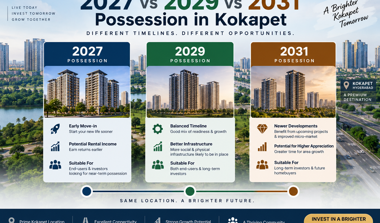 2027 vs 2029 vs 2031 Possession in Kokapet